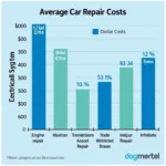 Average Car Repair Costs by Category