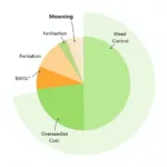 Average Lawn Care Cost Breakdown