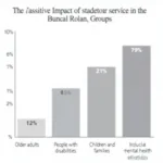 Chart showing the benefits of statutory services for different groups