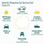 Factors Affecting Car Service Costs