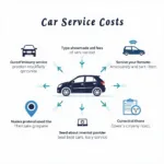 Factors Affecting Car Service Costs