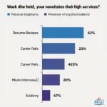 US College Student Career Service Usage