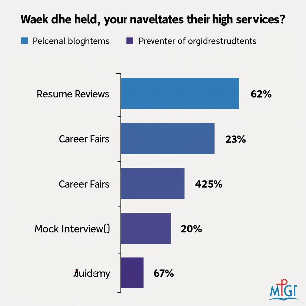 US College Student Career Service Usage