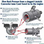 Catalytic Converter Back Pressure Leading to Engine Damage