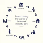 Factors Affecting Dementia Care Costs