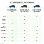 Comparison Chart of Different Car Sharing Models