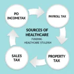 Government Healthcare Funding Sources