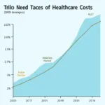 Healthcare Costs Rising Steadily