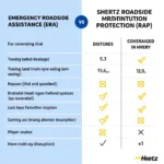 Hertz Roadside Assistance Options Chart