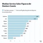 Median Service Sales Chart