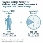 Medicaid Long-Term Care Eligibility Requirements