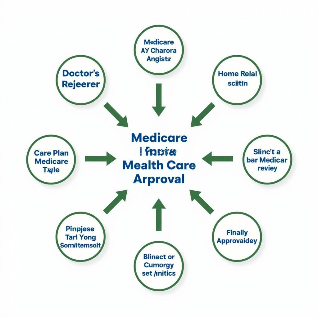 Medicare Approval Process for Home Care Services