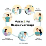 Medicare Hospice Benefit Coverage