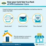 MTN Customer Care Contact Options