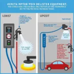 Self Service Car Wash Equipment: Spray Gun, Foam Brush, and Control Panel