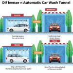 Comparing Self-Service and Automatic Car Washes