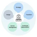 Service management illustrated