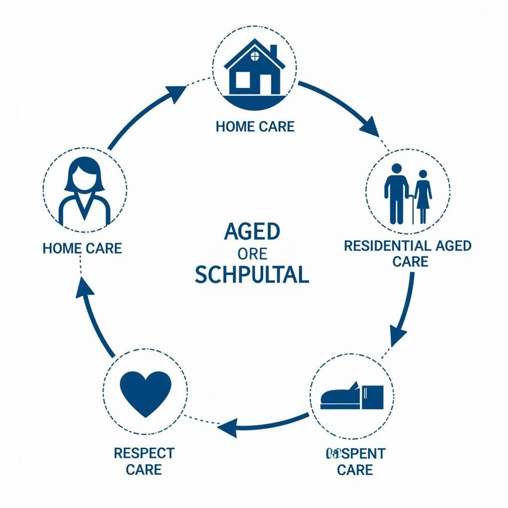 Different types of aged care services available in Australia