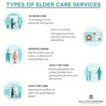 Types of Elder Care