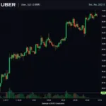 Uber stock chart