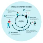 Utilization Review Process