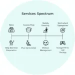 Assisted Living Services Spectrum