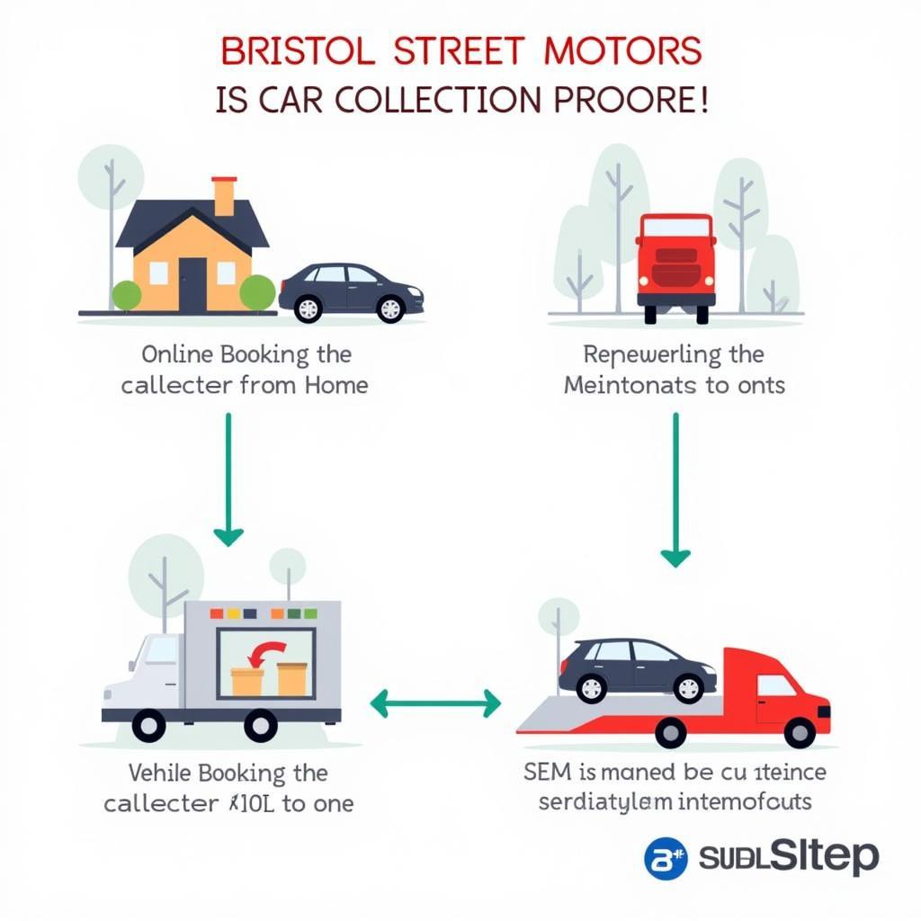 Bristol Street Motors Car Collection Process