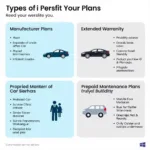 Types of Car Service Plans