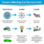 Car Service Cost Factors