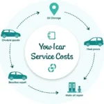 Car Service Cost Factors