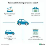 Factors Affecting Car Service Costs