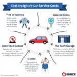 Car service cost factors in the UK