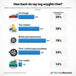 Car Service Costs Breakdown