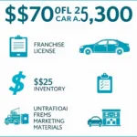 Car Service Franchise Initial Fee Breakdown