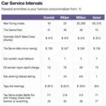 Car Service Frequency Chart