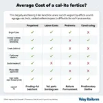 Comparing Car Service Prices by Location