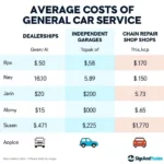 Car Service Price Comparison Chart