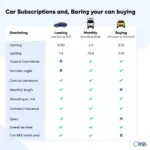 Car Subscription vs. Leasing vs. Buying Comparison Chart