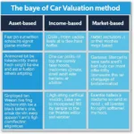 Different Valuation Methods for Car Washes