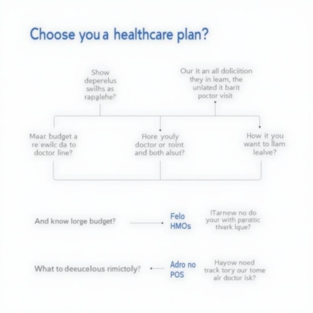 Flowchart for Choosing the Right Healthcare Plan