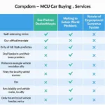 Comparing MCU Car Buying Services