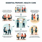 Essential Primary Health Care Services in a Community Setting