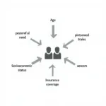 Individual factors influencing ambulatory care usage