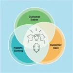 Integrated Customer Service and Care Approach