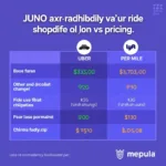 Juno Car Service Pricing Comparison with Competitors