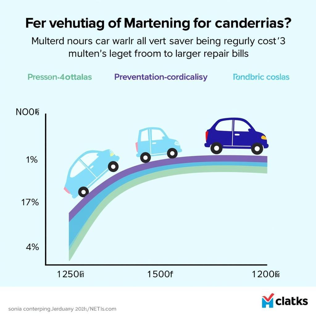 Graph showing long-term savings from regular car maintenance