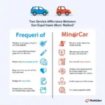 Major vs. Minor Car Service