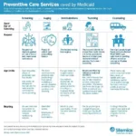 Medicaid preventative care services chart