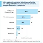 Medicare Part A Coverage for Skilled Nursing