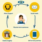 MTN Customer Care Channels: Phone, Social Media, Email, In-Person, Self-Service